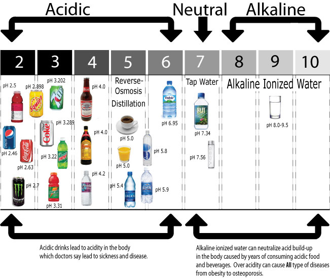 ph chart alkaline ionized water